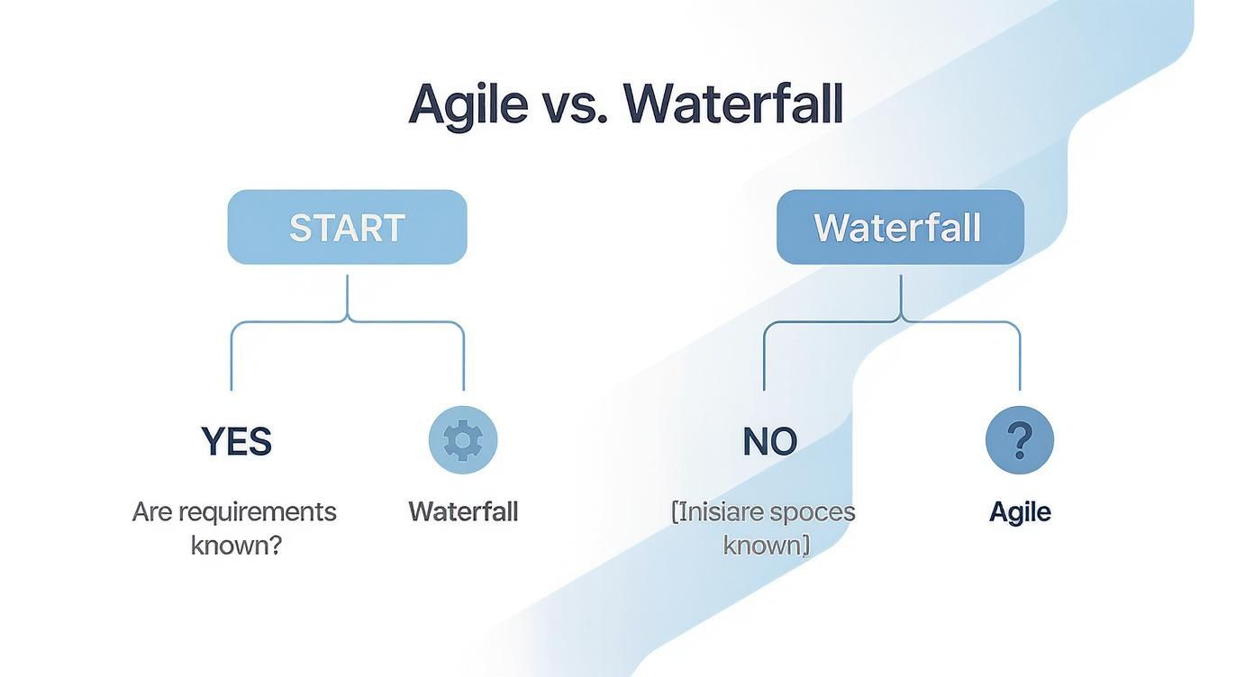 Infographic decision tree comparing agile vs waterfall methodology based on project requirements