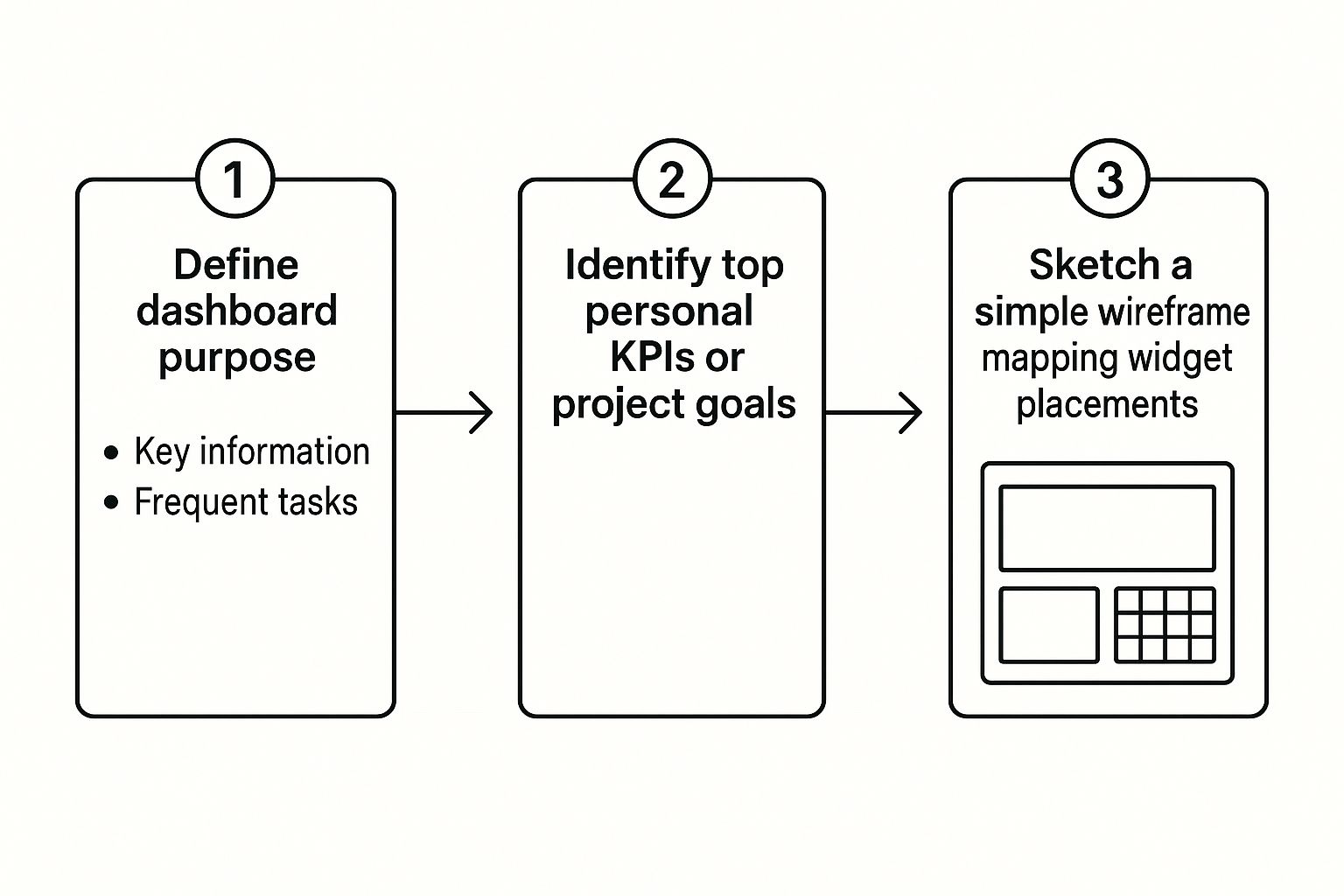 Infographic about how to build dashboard