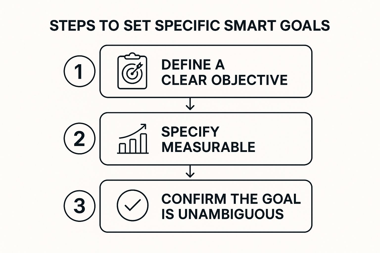 Infographic about how to set smart goals
