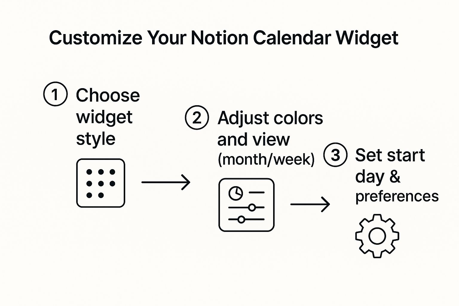 Infographic showing the three-step process to customize a Notion calendar widget: Choose style, adjust colors and view, and set preferences.