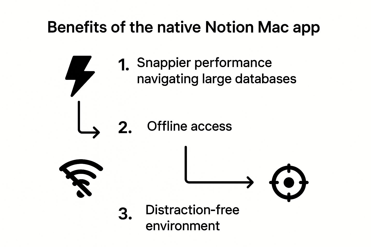 Infographic showing the benefits of the native Notion Mac app: Snappier Performance, Offline Access, and a Distraction-Free Environment.