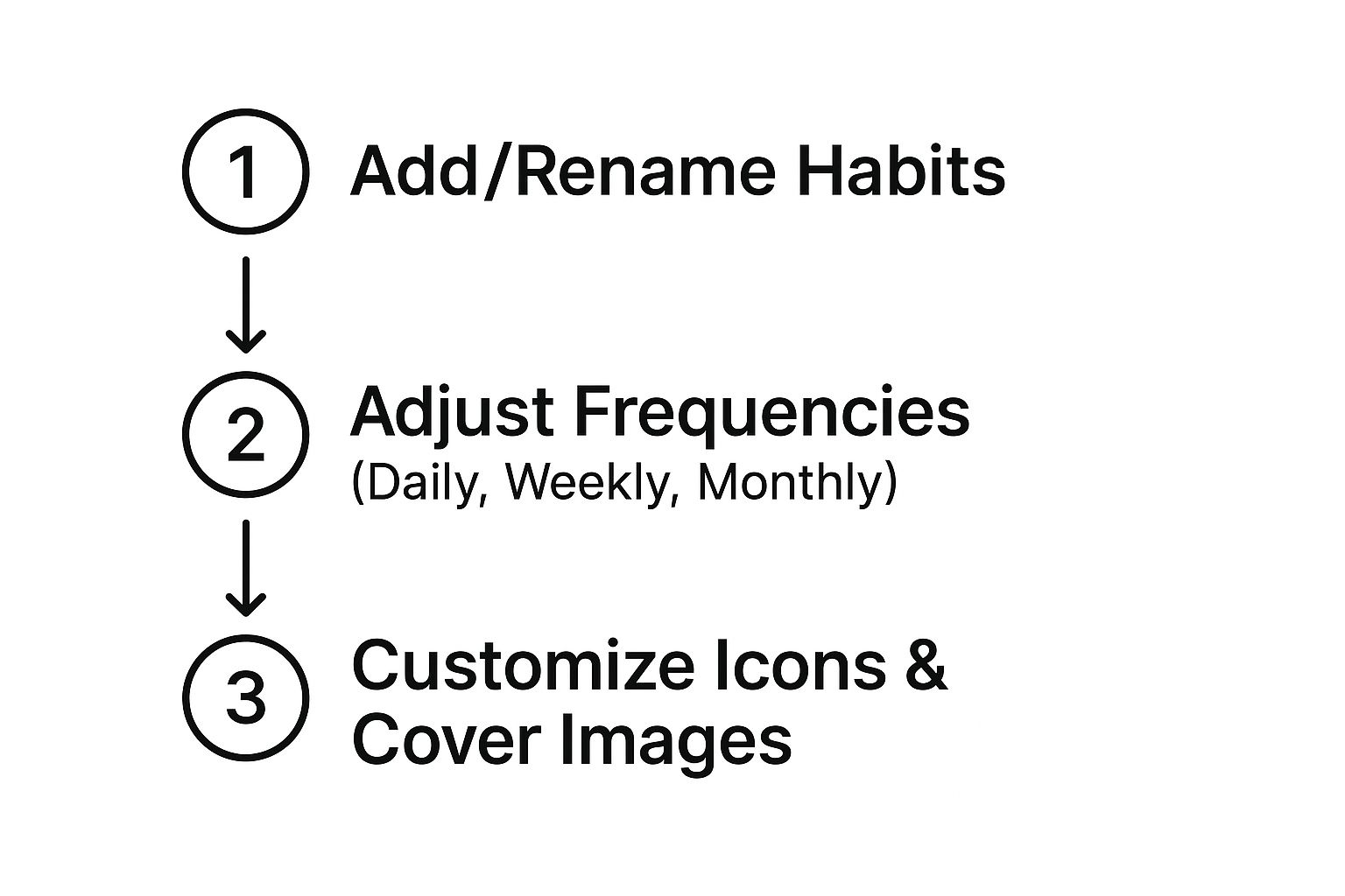 Infographic about notion habit tracker template