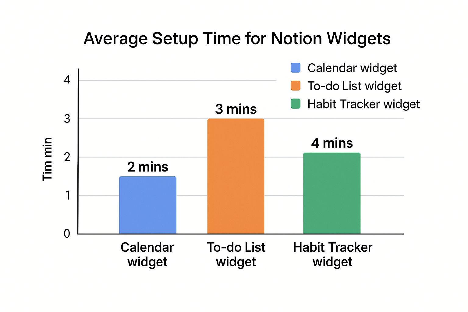 Infographic comparing the setup times for Calendar, To-do List, and Habit Tracker widgets for Notion.